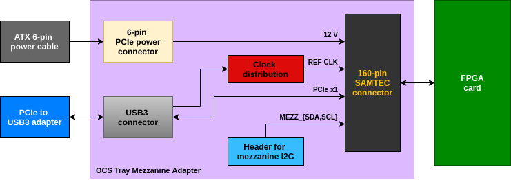 Block diagram of the adapter card
