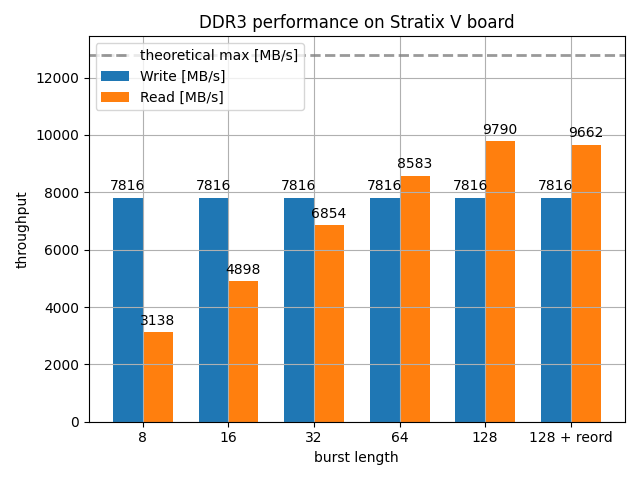 DDR3 throughput