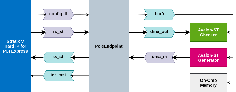 Block diagram of the example design