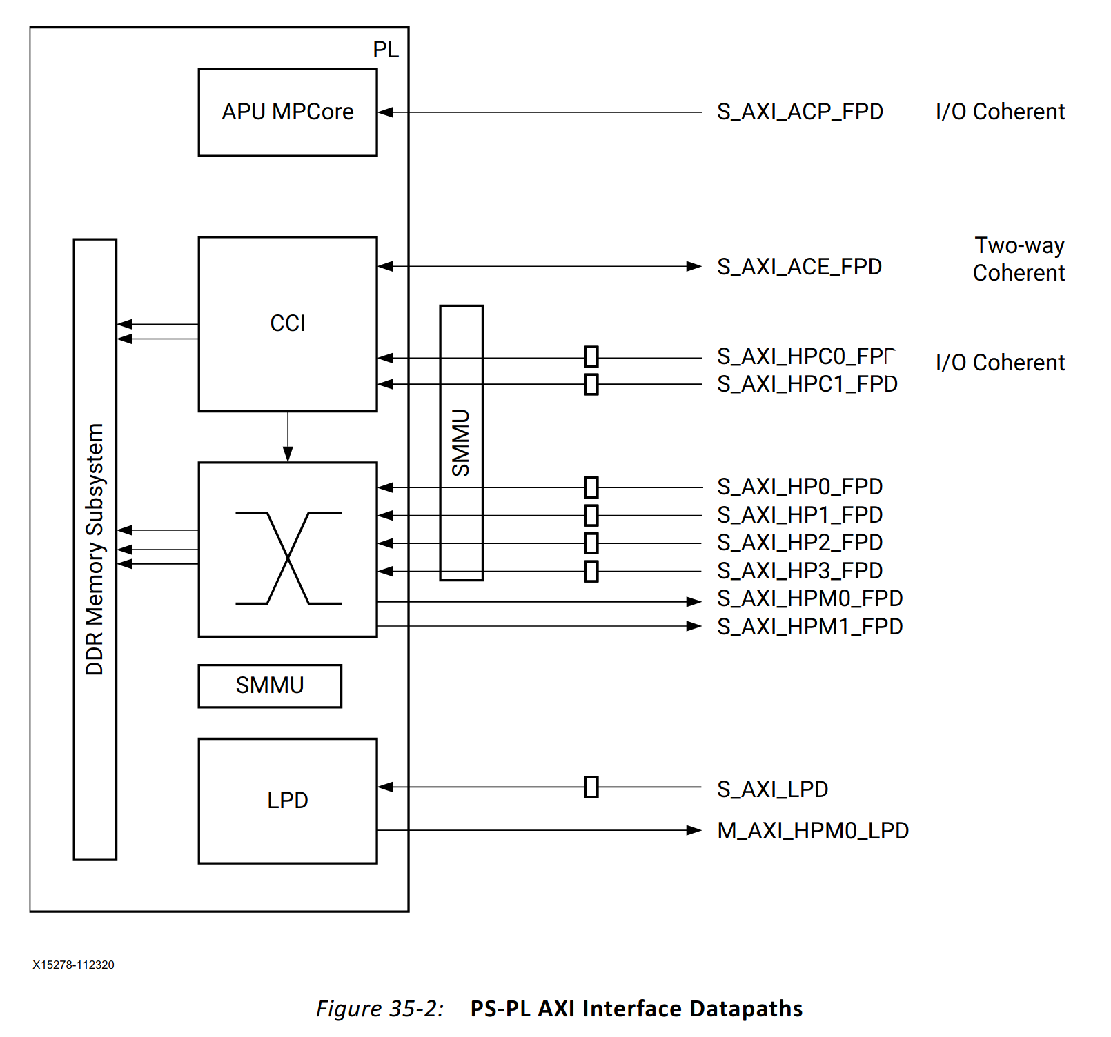 PS-PL AXI Interface Datapaths - from UG1085 (courtesy Xilinx)