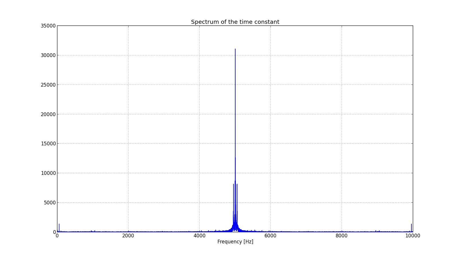 Time constant spectral analysis